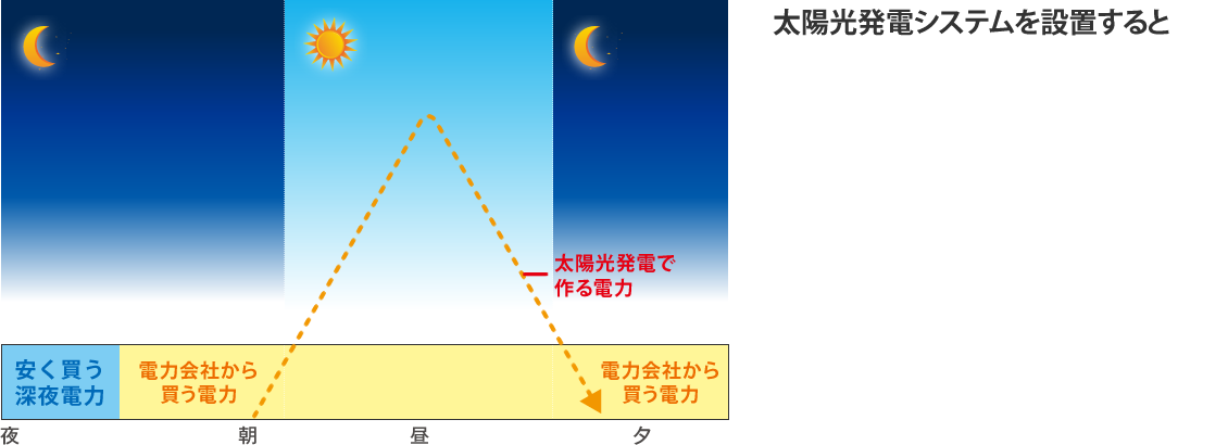 ソーラー発電システムを設置すると