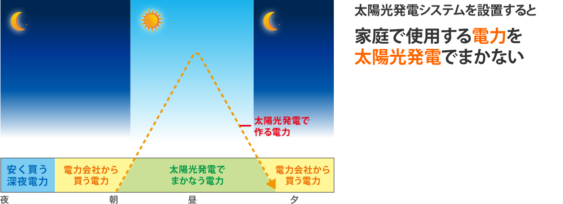 家庭で使用する電飾をソーラー発電でまかない