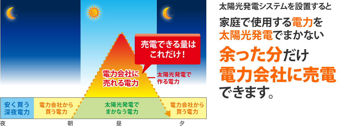 余った分だけ電力会社に売電できます。