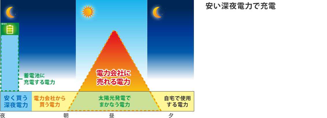 おトクな深夜電力で充電