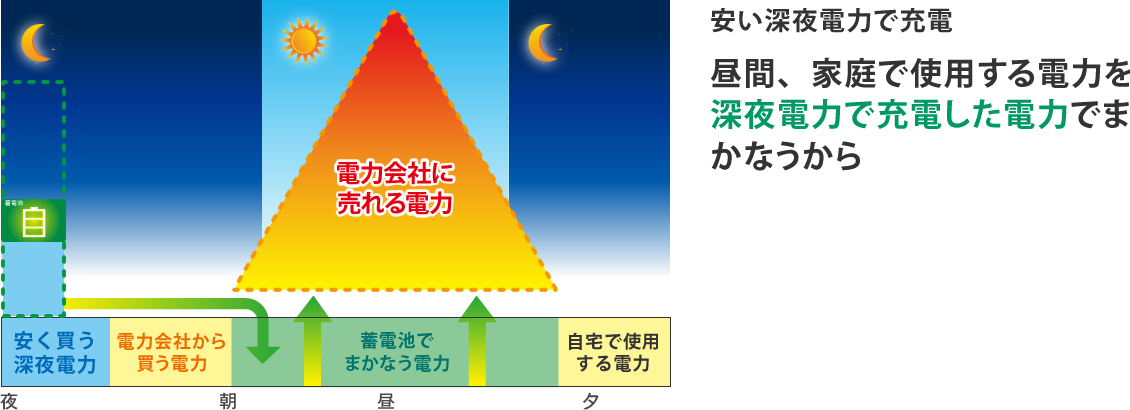 昼間、家庭で使用する電力をまかなうから