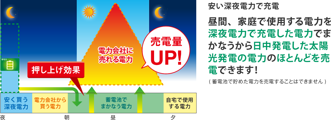 ソーラー発電した、ほとんどを売電できます！